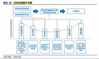 物流自動化投資小邏輯與物流軟件研發